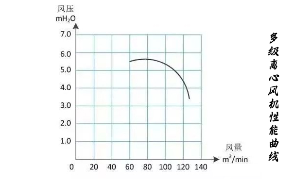 多級離心榴莲视频黄色下载性能曲線