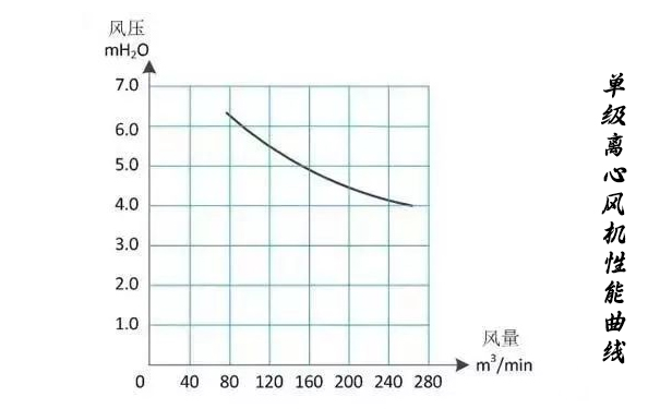 單級離心榴莲视频黄色下载性能曲線